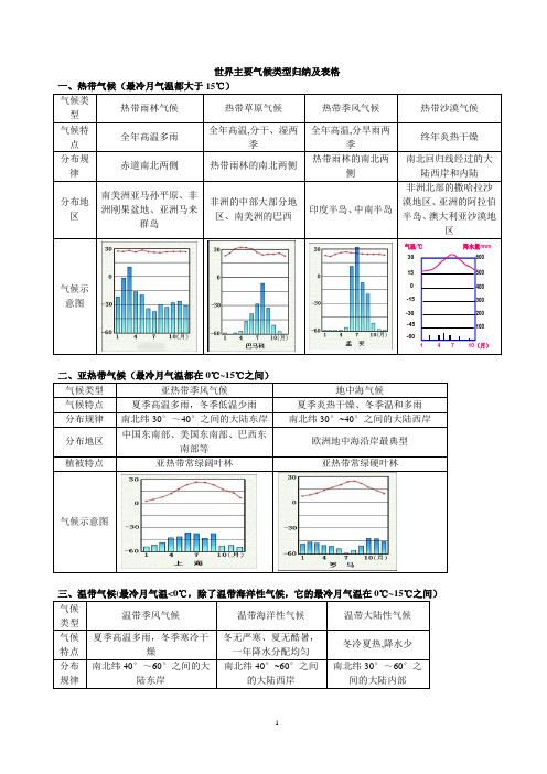 世界主要气候类型归纳及表格06057