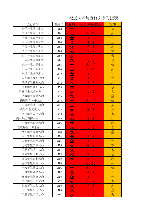 楼层风水与五行关系对照表