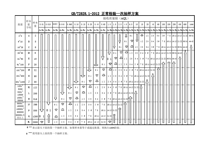 GB2828-2012抽样方案