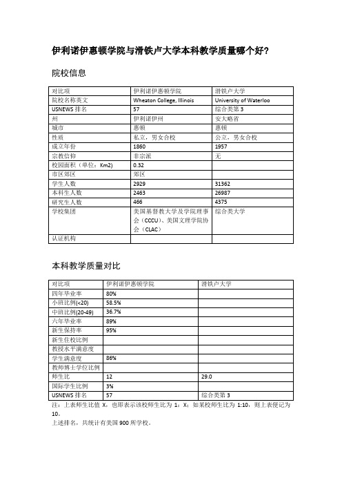 伊利诺伊惠顿学院与滑铁卢大学本科教学质量对比