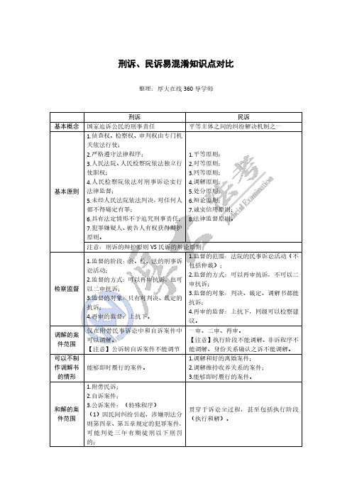 2018厚大法考刑诉、民诉易混淆知识点对比