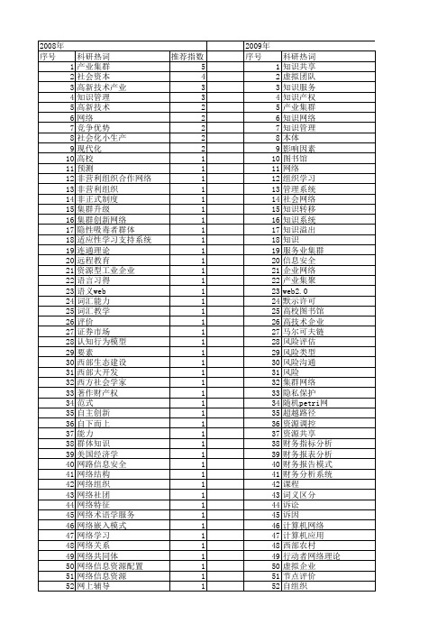 【国家社会科学基金】_知识网络_基金支持热词逐年推荐_【万方软件创新助手】_20140806
