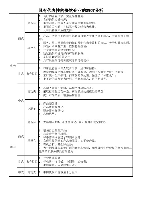具有代表性的餐饮企业SWOT分析