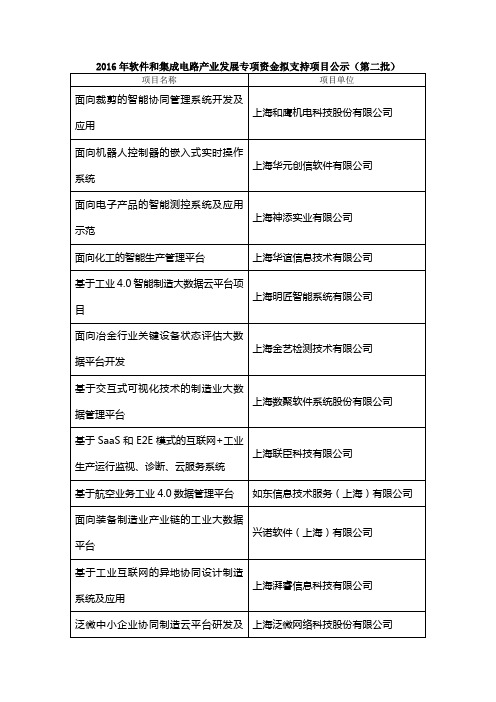 2016年软件和集成电路产业发展专项资金拟支持项目公示第