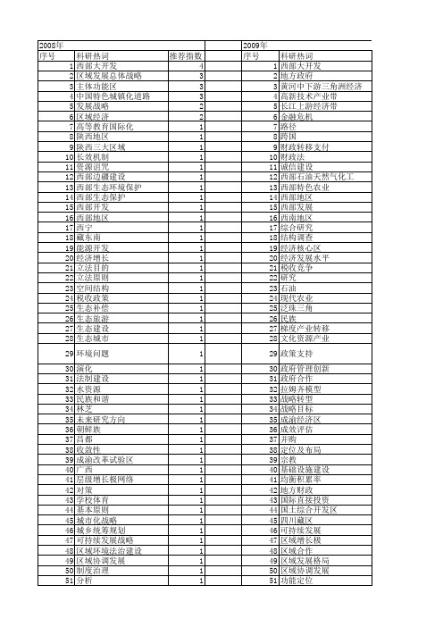 【国家社会科学基金】_西部大开发战略_基金支持热词逐年推荐_【万方软件创新助手】_20140807