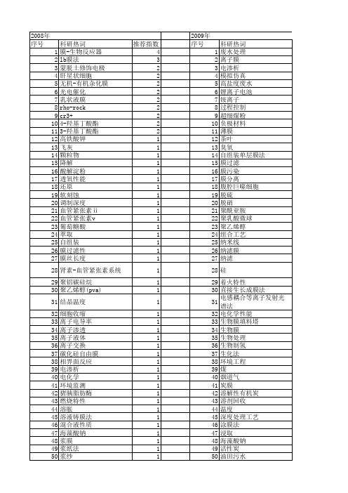 【国家自然科学基金】_膜法_基金支持热词逐年推荐_【万方软件创新助手】_20140802