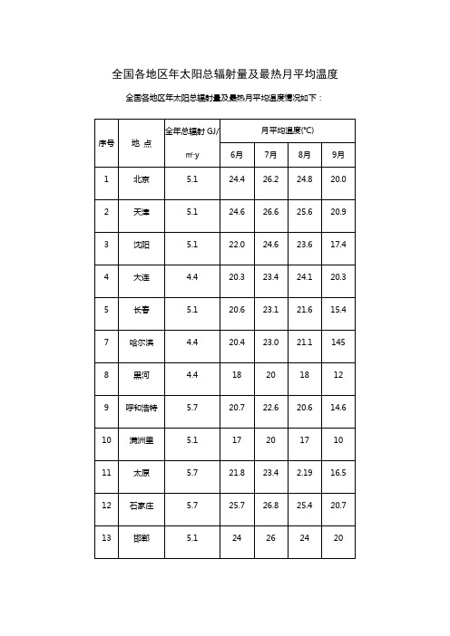 全国各地区年太阳总辐射量及最热月平均温度