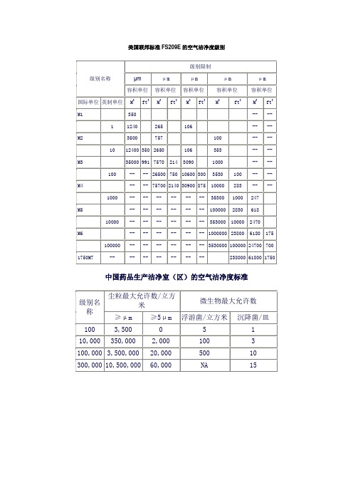美国联邦标准FS209E的空气洁净度级别