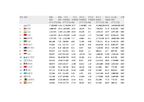 各国耕地面积表
