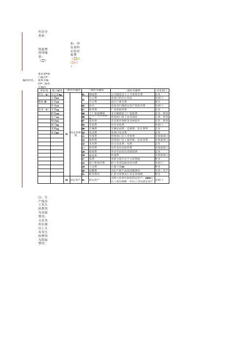 费目分类