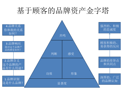 基于顾客的品牌资产的金字塔