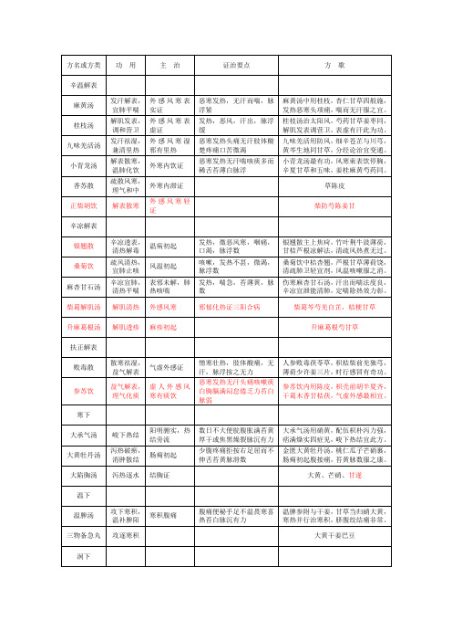 方剂表格