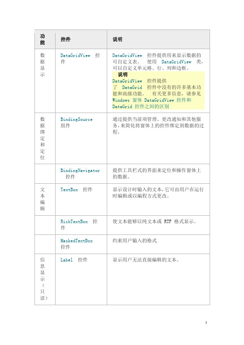 Windows 窗体控件介绍