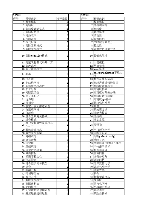 【国家自然科学基金】_高精度计算格式_基金支持热词逐年推荐_【万方软件创新助手】_20140802