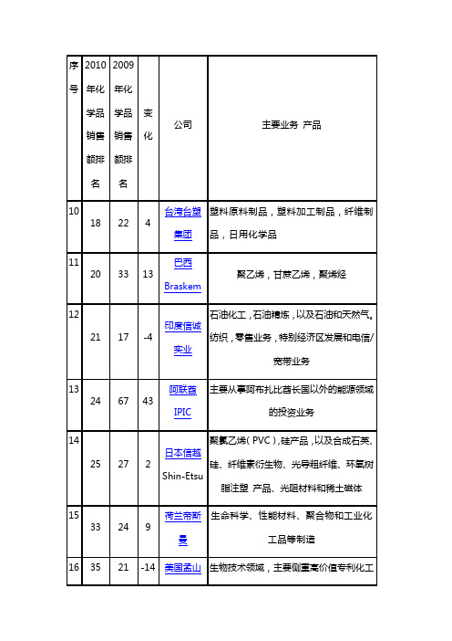世界知名化工企业及其主要业务 2