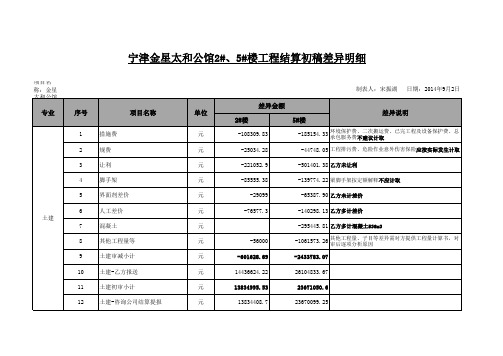 结算审计差异分析