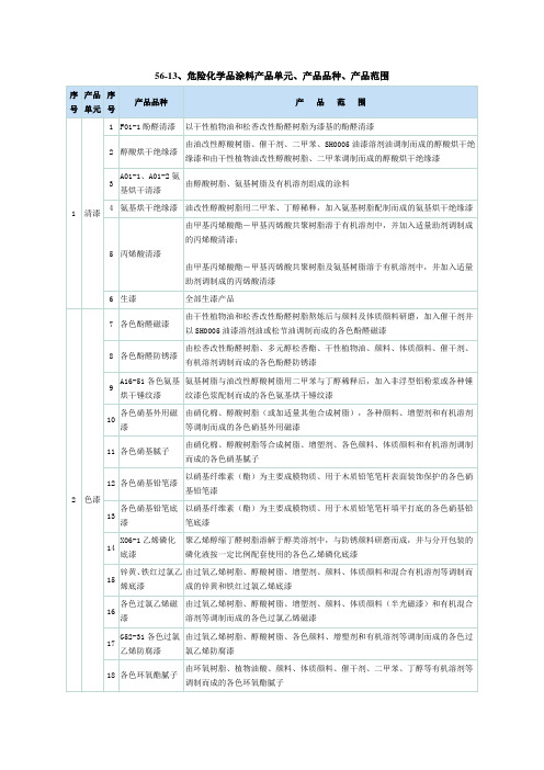 危险化学品名录(涂料类)