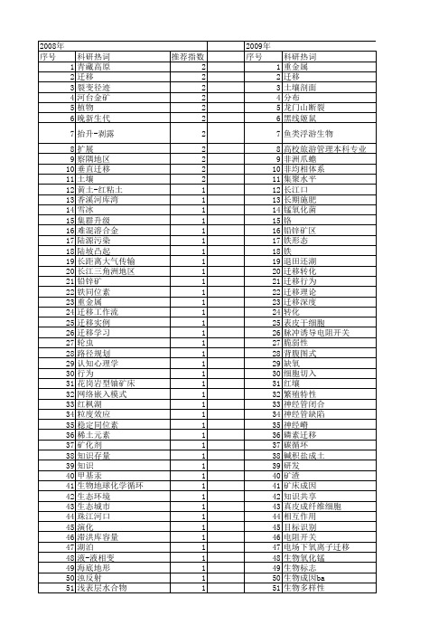 【国家自然科学基金】_知识迁移_基金支持热词逐年推荐_【万方软件创新助手】_20140731