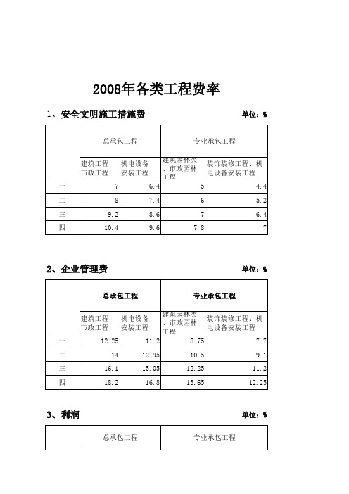 2012全部取费标准含2010-2012人工费指数