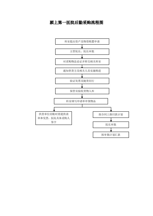 医院采购流程图