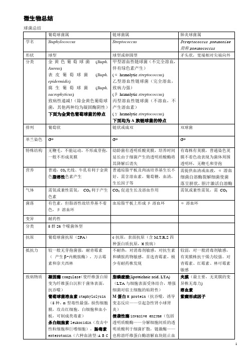 微生物总结表格