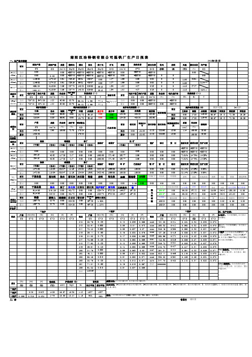 高炉生产日报表
