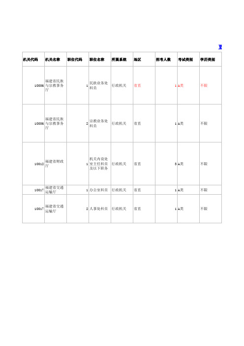 福建省2013年考试录用公务员招考职位表