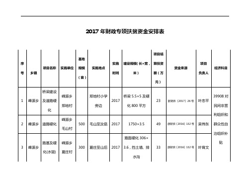 2017年财政专项扶贫资金安排表