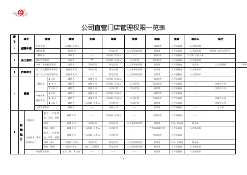企业审批决策权力一览表