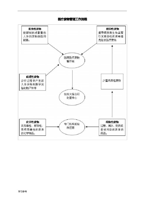 医疗废物管理工作流程图