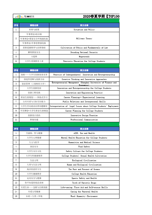 2020春夏学期智慧树网【TOP100】课程清单(全部直播互动课型)