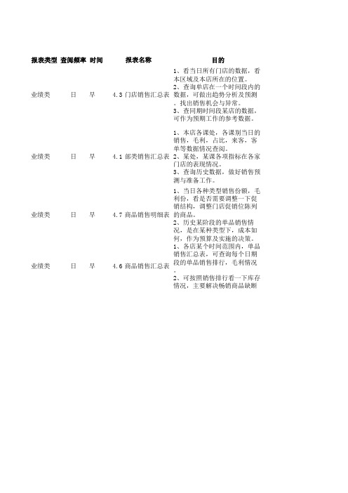 超市门店日周月报表