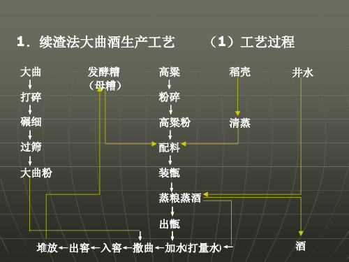 大曲酒生产工艺