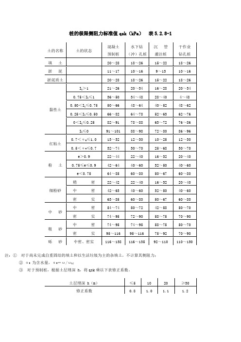 桩的极限侧端阻力标准值q