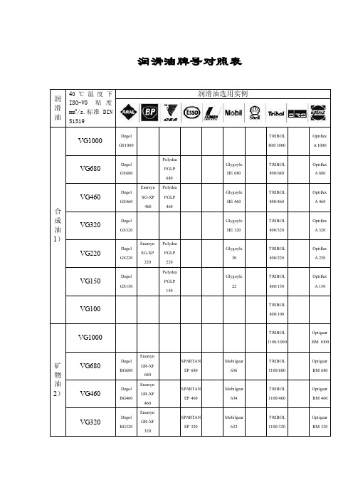 润滑油牌号对照表.doc