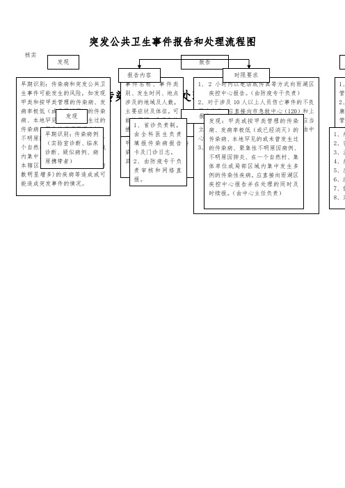 突发公共卫生事件报告和处理流程图 (2)