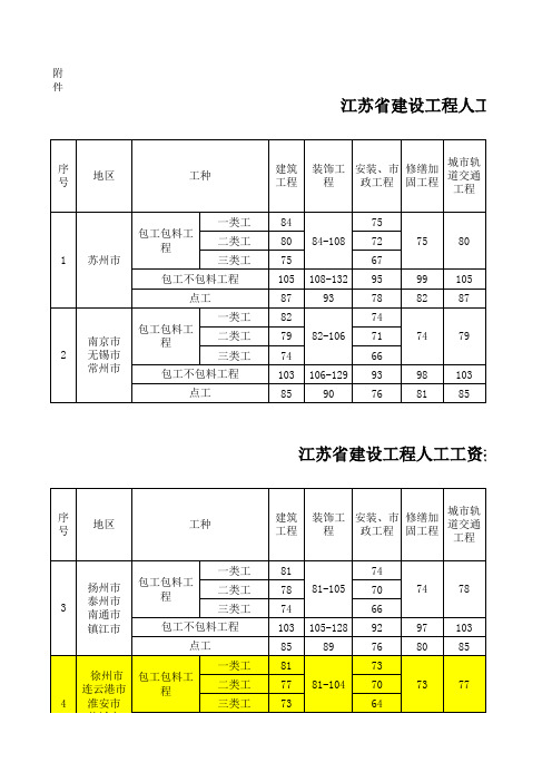 江苏省建设工程人工工资指导价(苏建函价〔2013〕549号  )