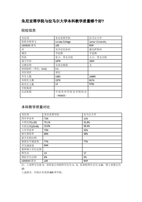 朱尼亚塔学院与拉马尔大学本科教学质量对比