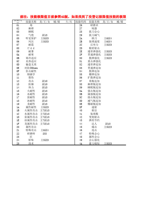 【MHX】护石技能代码表