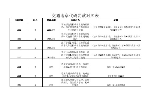 交通违章代码罚款对照表