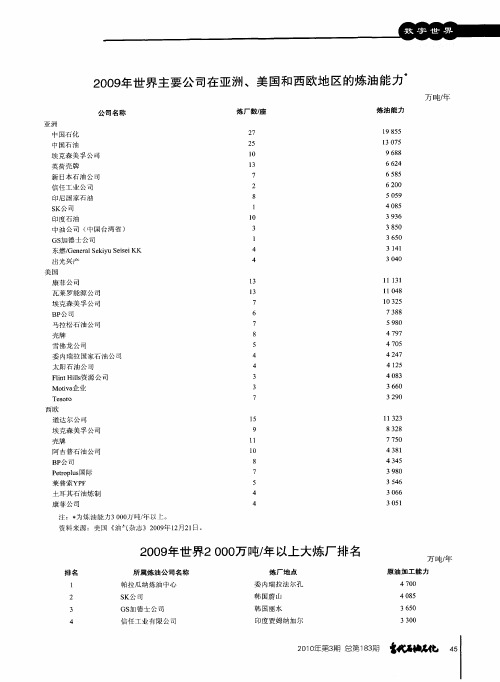 2009年世界2000万吨／年以上大炼厂排名