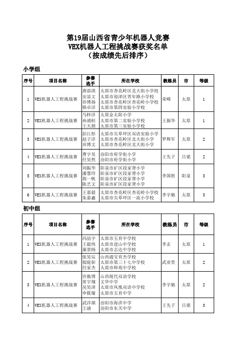 第19届山西省青少年机器人竞赛VEX机器人工程挑战赛获奖