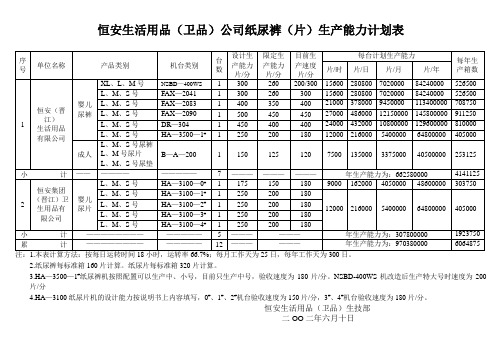 纸尿裤、片机台生产能力20020610.doc