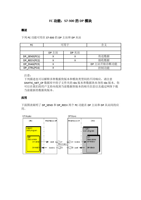 S7-300的DP模块：FC1 FC1