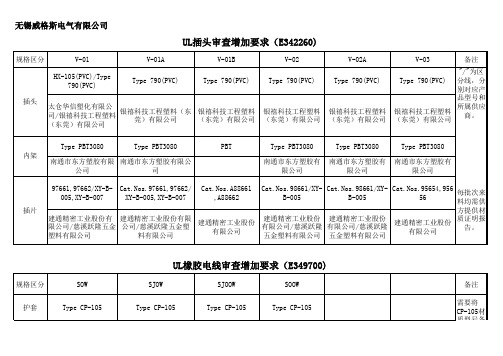 UL审查增加要求LIST,需提交材质证明