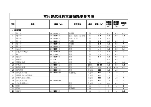 常用建材损耗率表