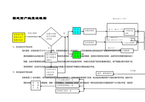 固定资产购置流程图