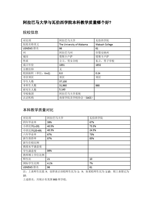 阿拉巴马大学与瓦伯西学院本科教学质量对比