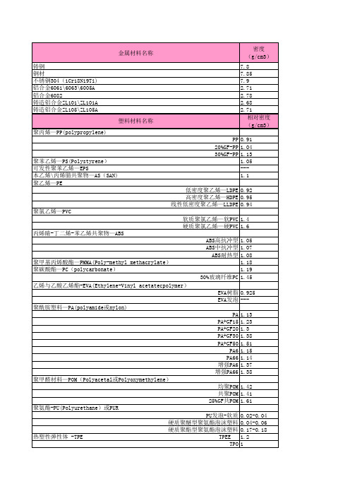 常用材料密度