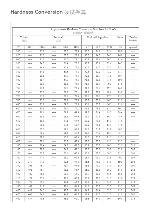 Hardness Conversion 硬度换算 (2)